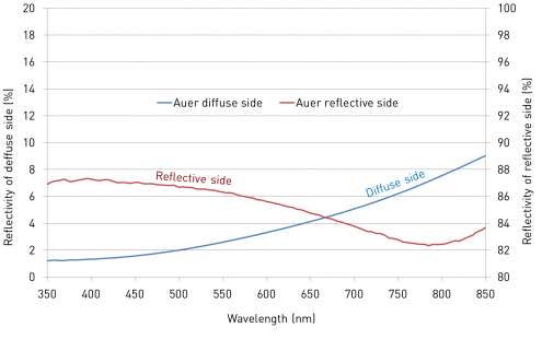 [Translate to 日本の:] Example of Auer`s Gobo Coating