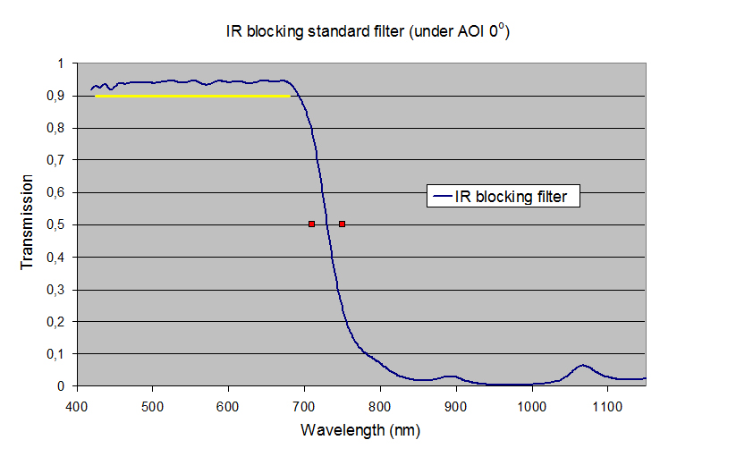 Glass Filter IR blocking